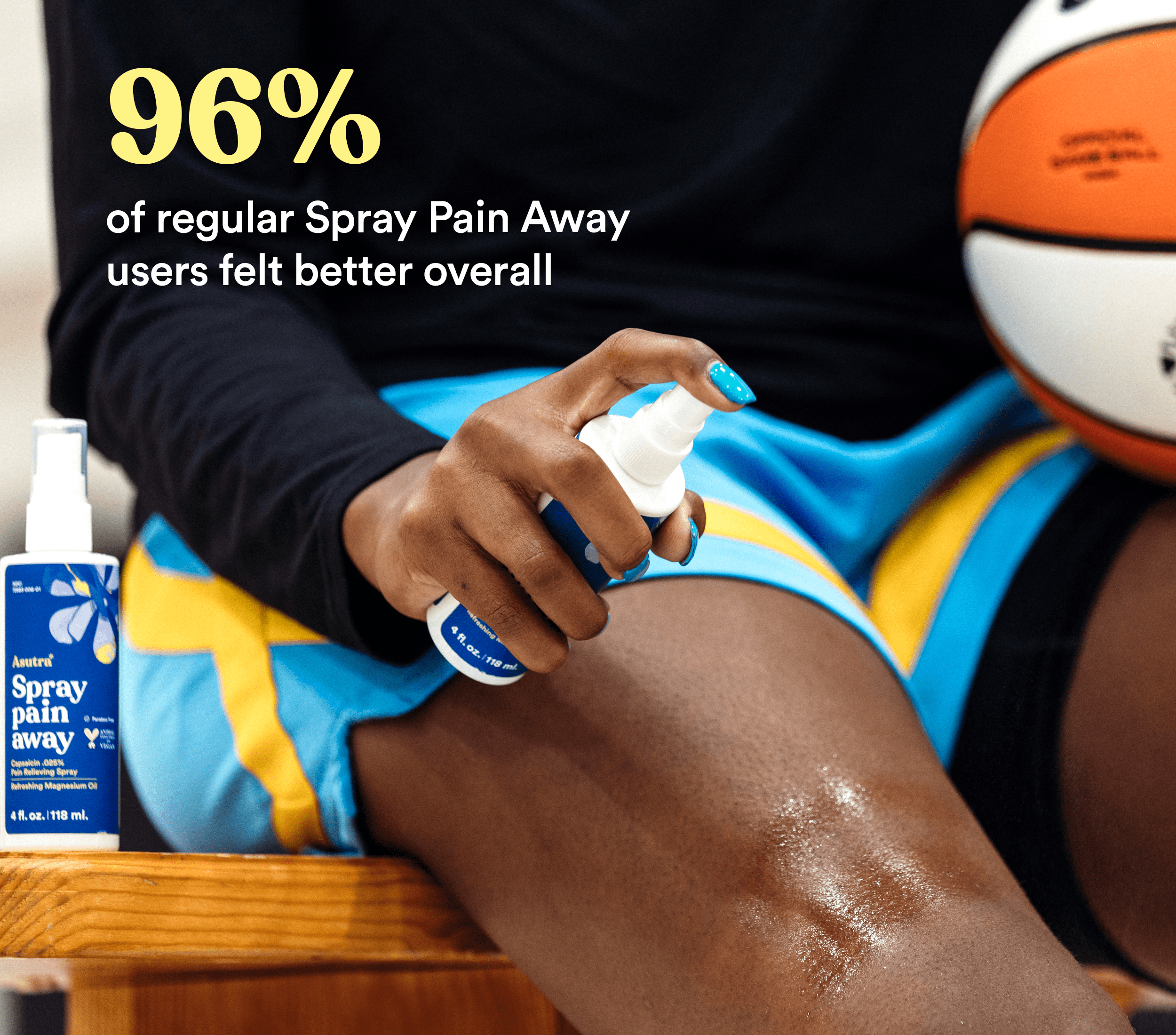 An athlete uses Asutra Spray Pain Away on their knee, with text stating 96% of regular users felt better overall.